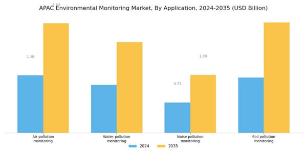 APAC Environmental Monitoring Market Segment Image 2