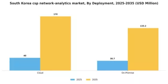 South Korea Csp Network Analytics Market Segment Image 1