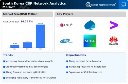 South Korea Csp Network Analytics Market Infographic