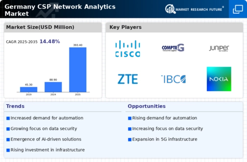 Germany Csp Network Analytics Market Infographic