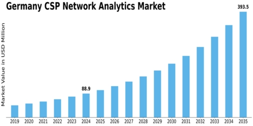Germany Csp Network Analytics Market Size
