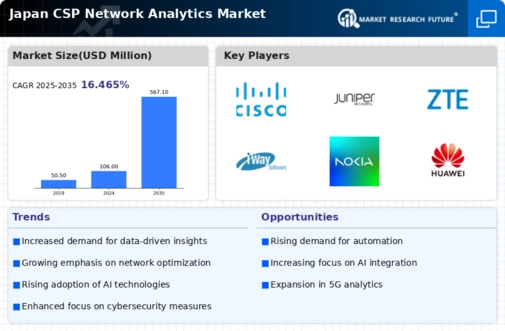 Japan Csp Network Analytics Market Infographic