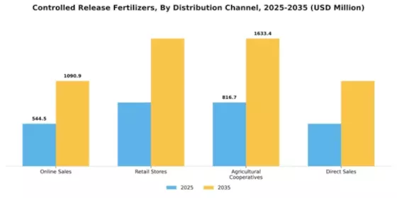 Controlled Release Fertilizers Segment Image 1