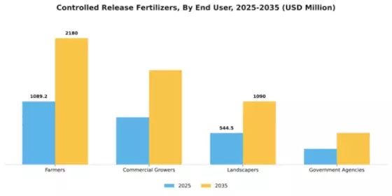 Controlled Release Fertilizers Segment Image 2
