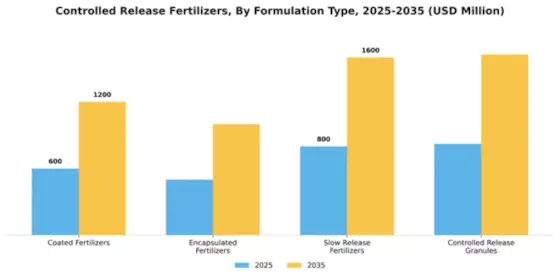 Controlled Release Fertilizers Segment Image 3
