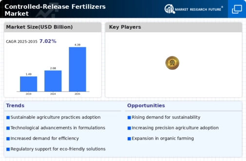Controlled Release Fertilizers Infographic