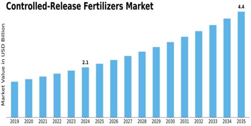 Controlled Release Fertilizers Size