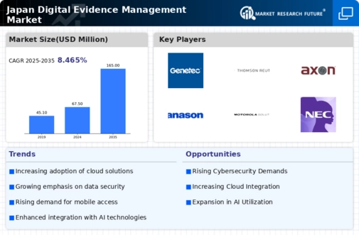 Japan Digital Evidence Management Market Infographic