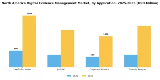 North America Digital Evidence Management Market Segment Image 0