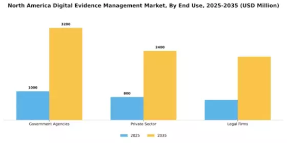 North America Digital Evidence Management Market Segment Image 3
