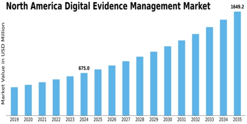 North America Digital Evidence Management Market Size