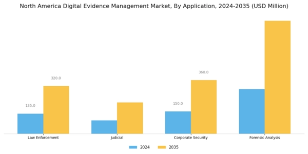 North America Digital Evidence Management Market Segment Image 0