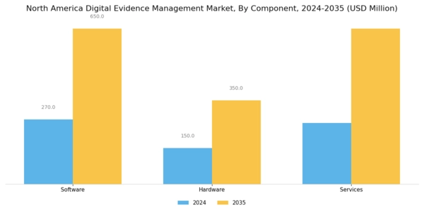 North America Digital Evidence Management Market Segment Image 2