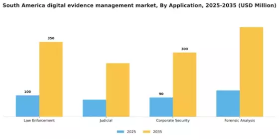 South America Digital Evidence Management Market Segment Image 0