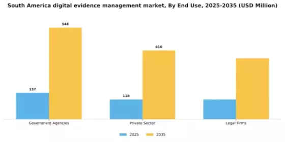South America Digital Evidence Management Market Segment Image 3
