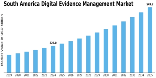South America Digital Evidence Management Market Size