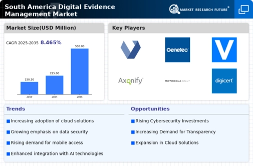 South America Digital Evidence Management Market Infographic