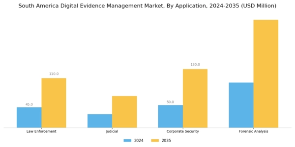 South America Digital Evidence Management Market Segment Image 0