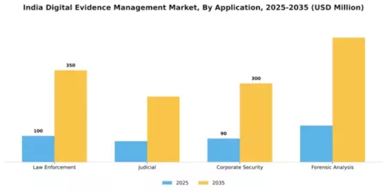India Digital Evidence Management Market Segment Image 0