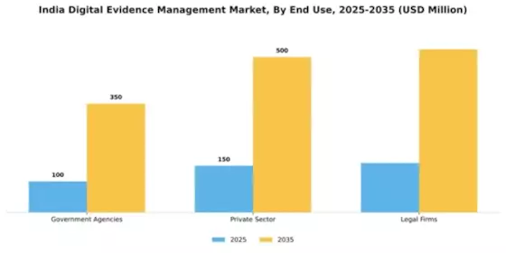 India Digital Evidence Management Market Segment Image 3