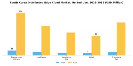 South Korea Distributed Edge Cloud Market Segment Image 2