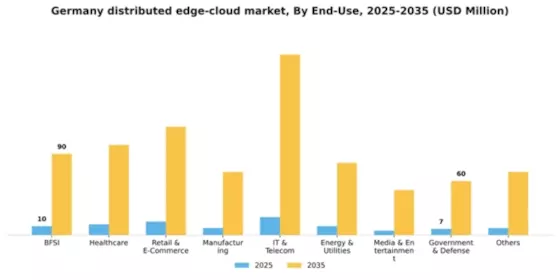 Germany Distributed Edge Cloud Market Segment Image 0