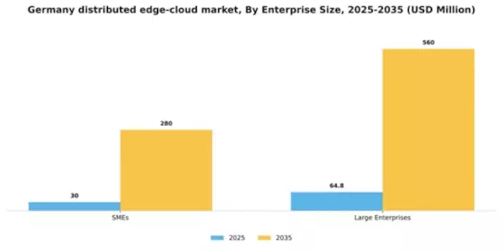 Germany Distributed Edge Cloud Market Segment Image 1