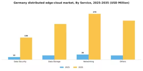 Germany Distributed Edge Cloud Market Segment Image 2
