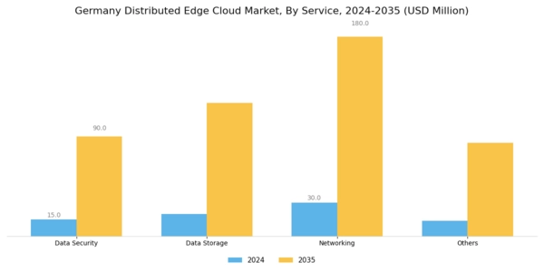 Germany Distributed Edge Cloud Market Segment Image 0