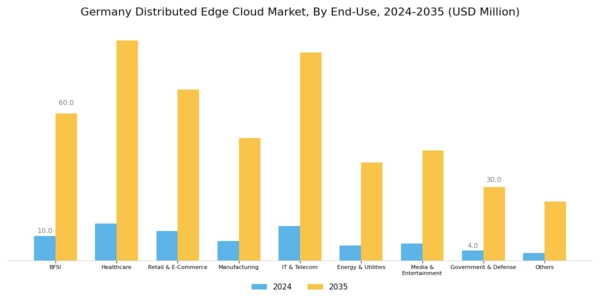 Germany Distributed Edge Cloud Market Segment Image 2