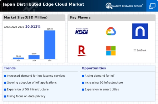 Japan Distributed Edge Cloud Market Infographic