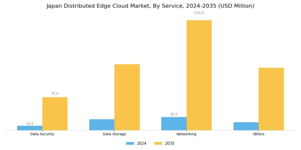 Japan Distributed Edge Cloud Market Segment Image 0