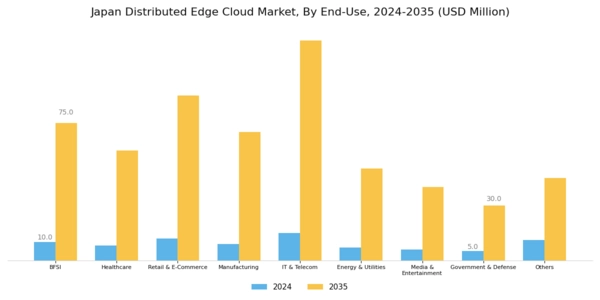 Japan Distributed Edge Cloud Market Segment Image 2