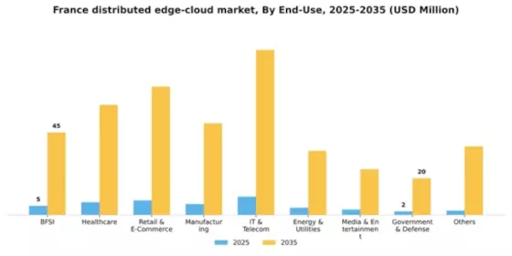 France Distributed Edge Cloud Market Segment Image 0