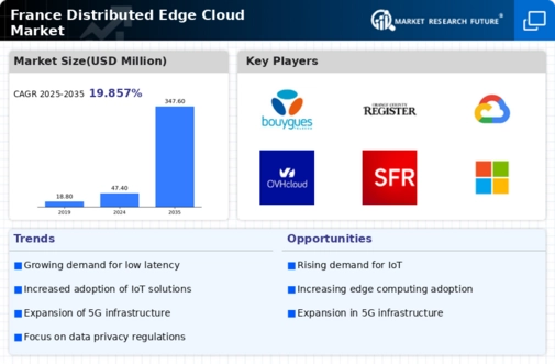 France Distributed Edge Cloud Market Infographic