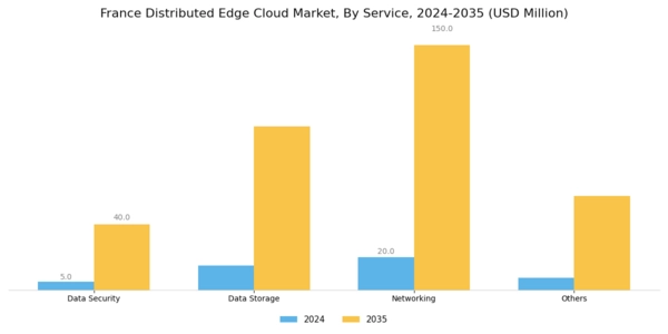 France Distributed Edge Cloud Market Segment Image 0