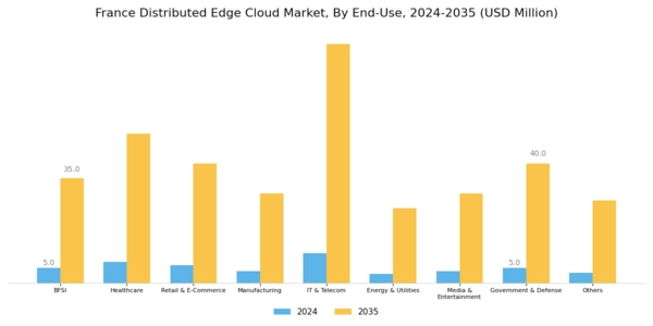 France Distributed Edge Cloud Market Segment Image 2