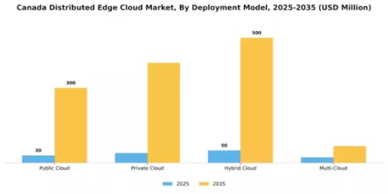 Canada Distributed Edge Cloud Market Segment Image 1