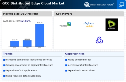 GCC Distributed Edge Cloud Market Infographic