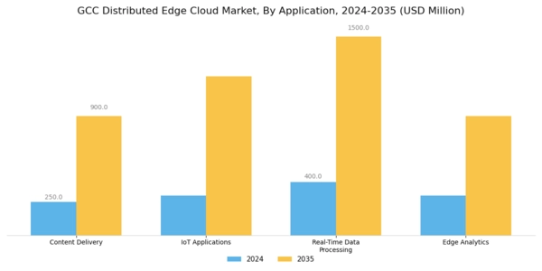 GCC Distributed Edge Cloud Market Segment Image 0