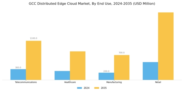GCC Distributed Edge Cloud Market Segment Image 2