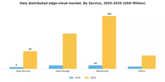 Italy Distributed Edge Cloud Market Segment Image 2