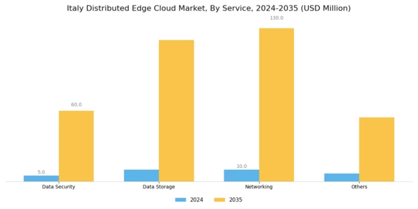 Italy Distributed Edge Cloud Market Segment Image 0