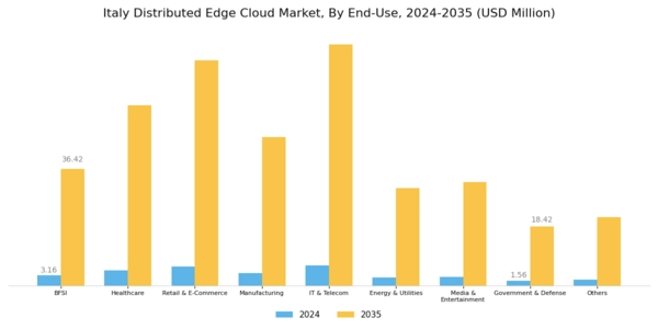 Italy Distributed Edge Cloud Market Segment Image 2