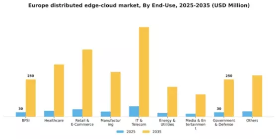Europe Distributed Edge Cloud Market Segment Image 0