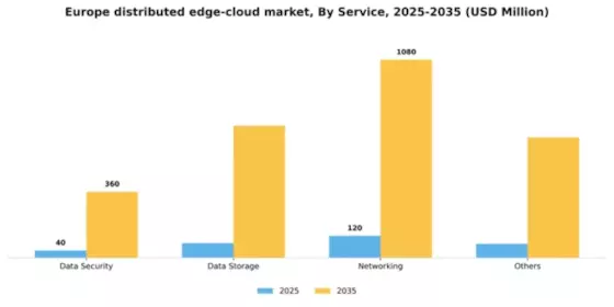 Europe Distributed Edge Cloud Market Segment Image 2