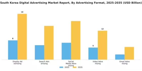 South Korea Digital Advertising Market Segment Image 0