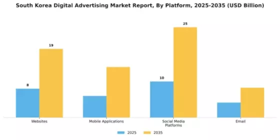 South Korea Digital Advertising Market Segment Image 1
