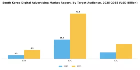 South Korea Digital Advertising Market Segment Image 2