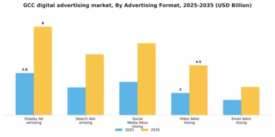 GCC Digital Advertising Market Segment Image 0